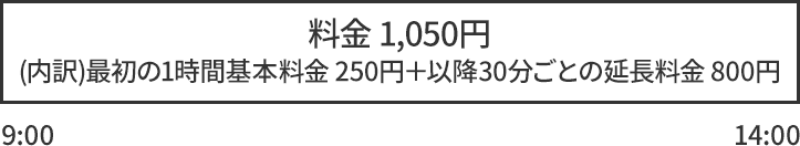 料金1,050円(内訳)最初の1時間基本料金250円＋以降30分ごとの延長料金800円