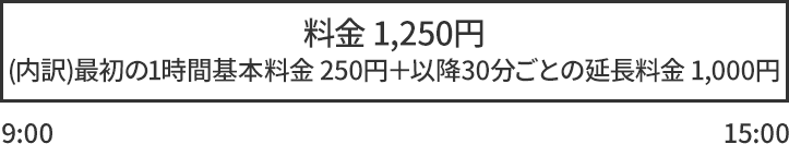 料金1,250円(内訳)最初の1時間基本料金250円＋以降30分ごとの延長「料金1,000円