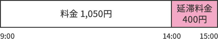 料金1,050円延滞料金400円