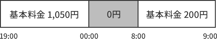 料金1,050円(0:00~8:00まで0円)基本料金200円